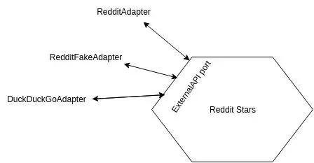 Hexagonal architecture