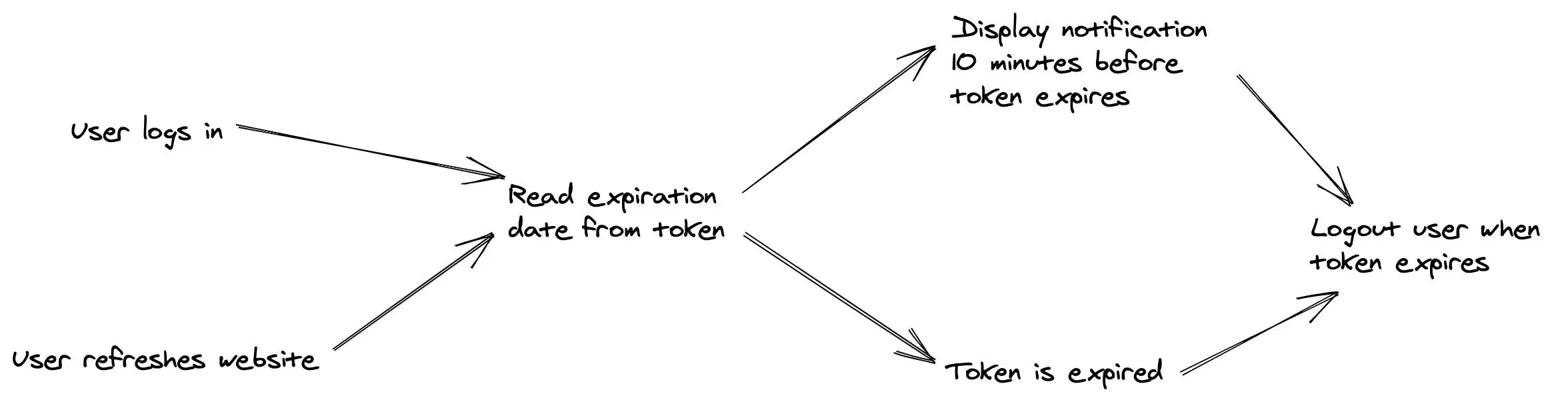 Expiration token flow