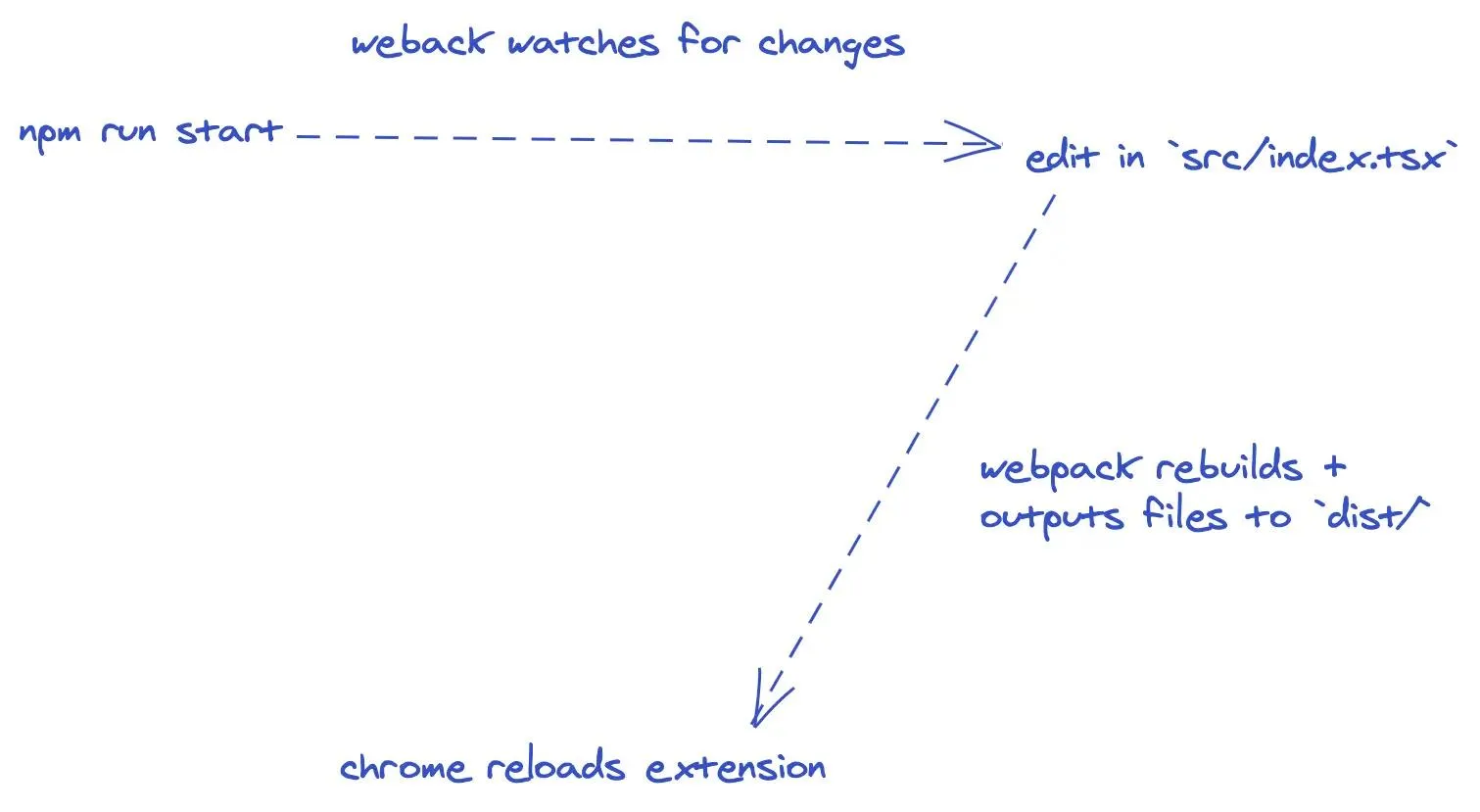 How npm start in working under the hood